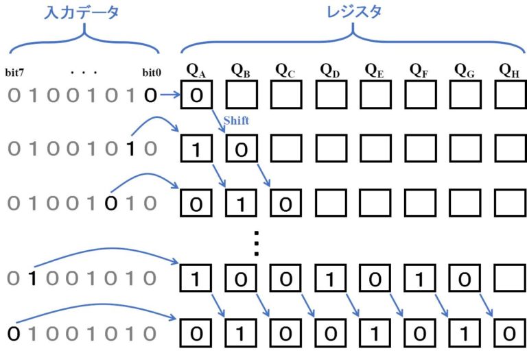シフトレジスタとは？わかりやすく解説 eDIY