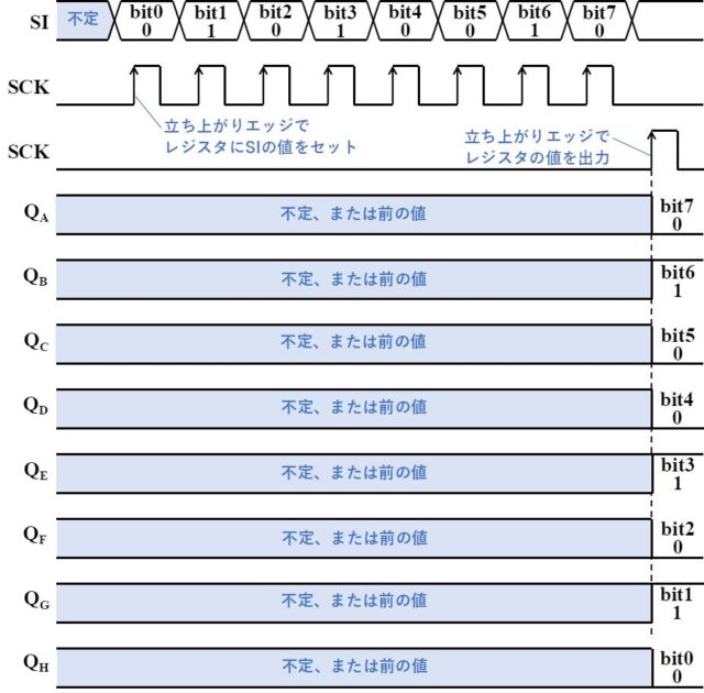 シフトレジスタとは?わかりやすく解説 | e-DIY