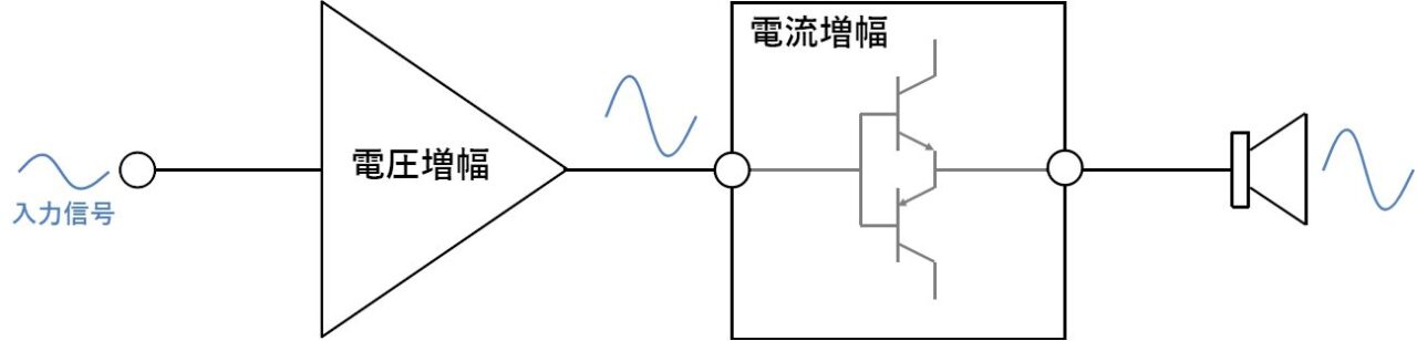 A級・B級・AB級アンプの原理と音質の違い | e-DIY