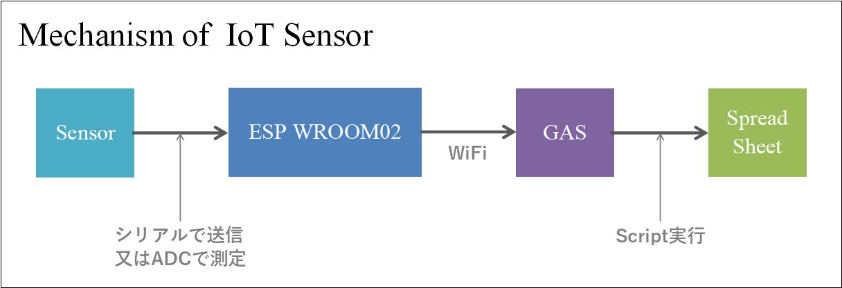 IoTセンサーの仕組み